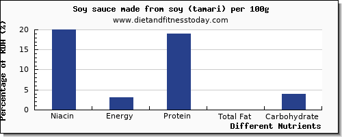 chart to show highest niacin in soy sauce per 100g
